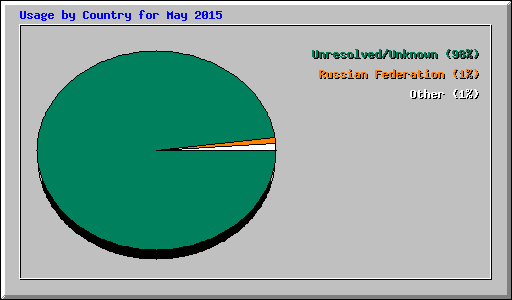 Usage by Country for May 2015