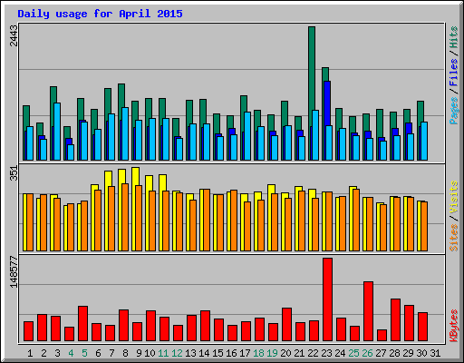 Daily usage for April 2015