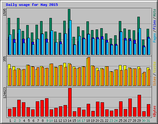 Daily usage for May 2015