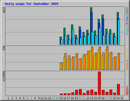Daily usage for September 2025