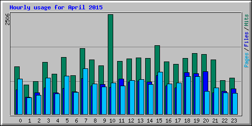 Hourly usage for April 2015