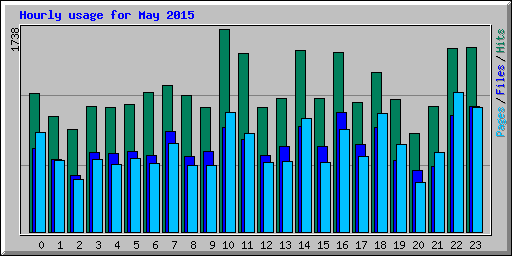 Hourly usage for May 2015